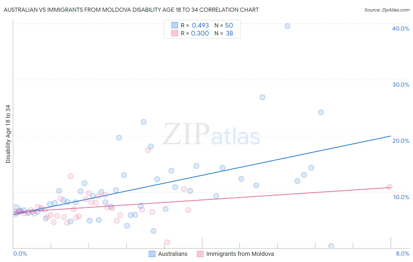 Australian vs Immigrants from Moldova Disability Age 18 to 34