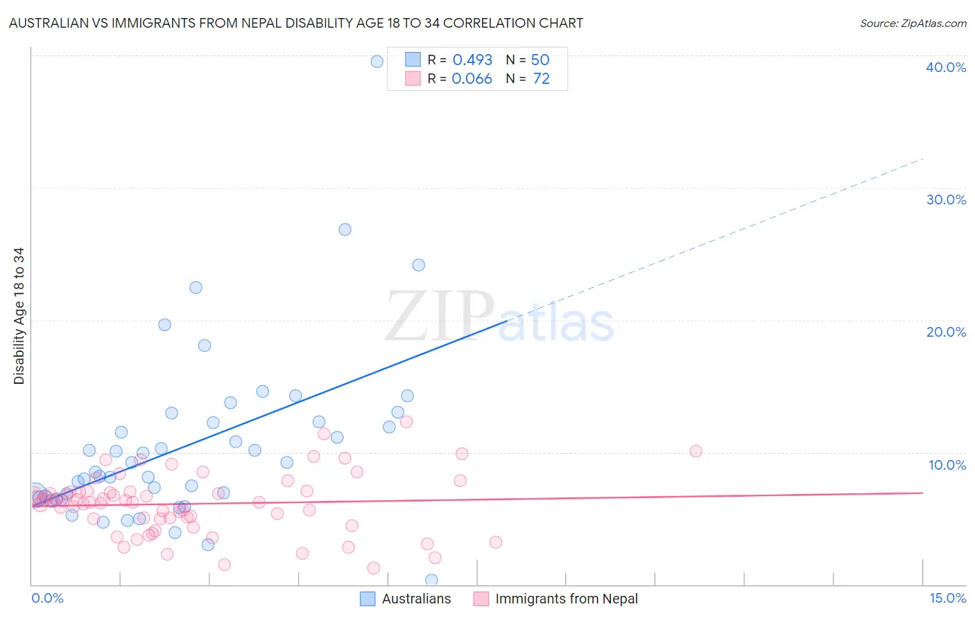Australian vs Immigrants from Nepal Disability Age 18 to 34