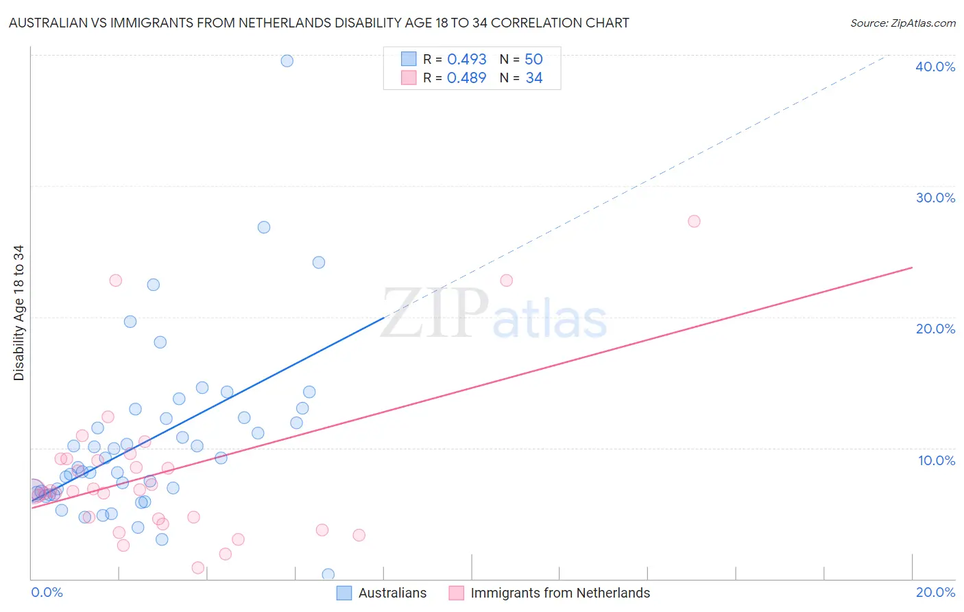 Australian vs Immigrants from Netherlands Disability Age 18 to 34