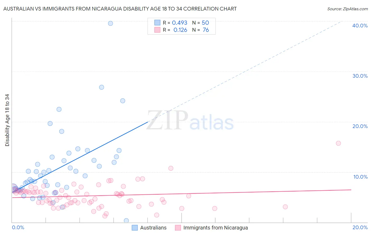 Australian vs Immigrants from Nicaragua Disability Age 18 to 34