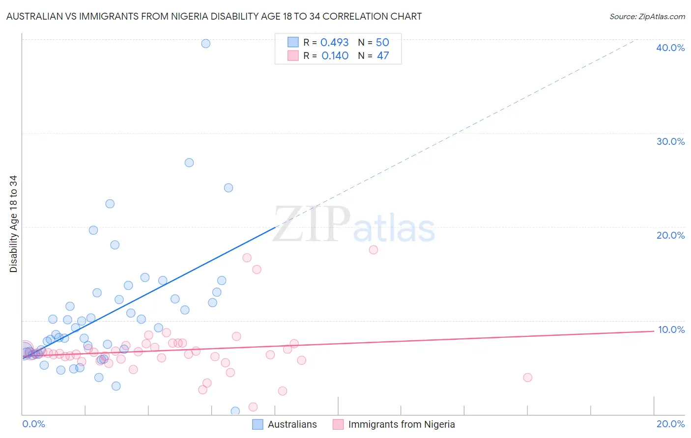Australian vs Immigrants from Nigeria Disability Age 18 to 34