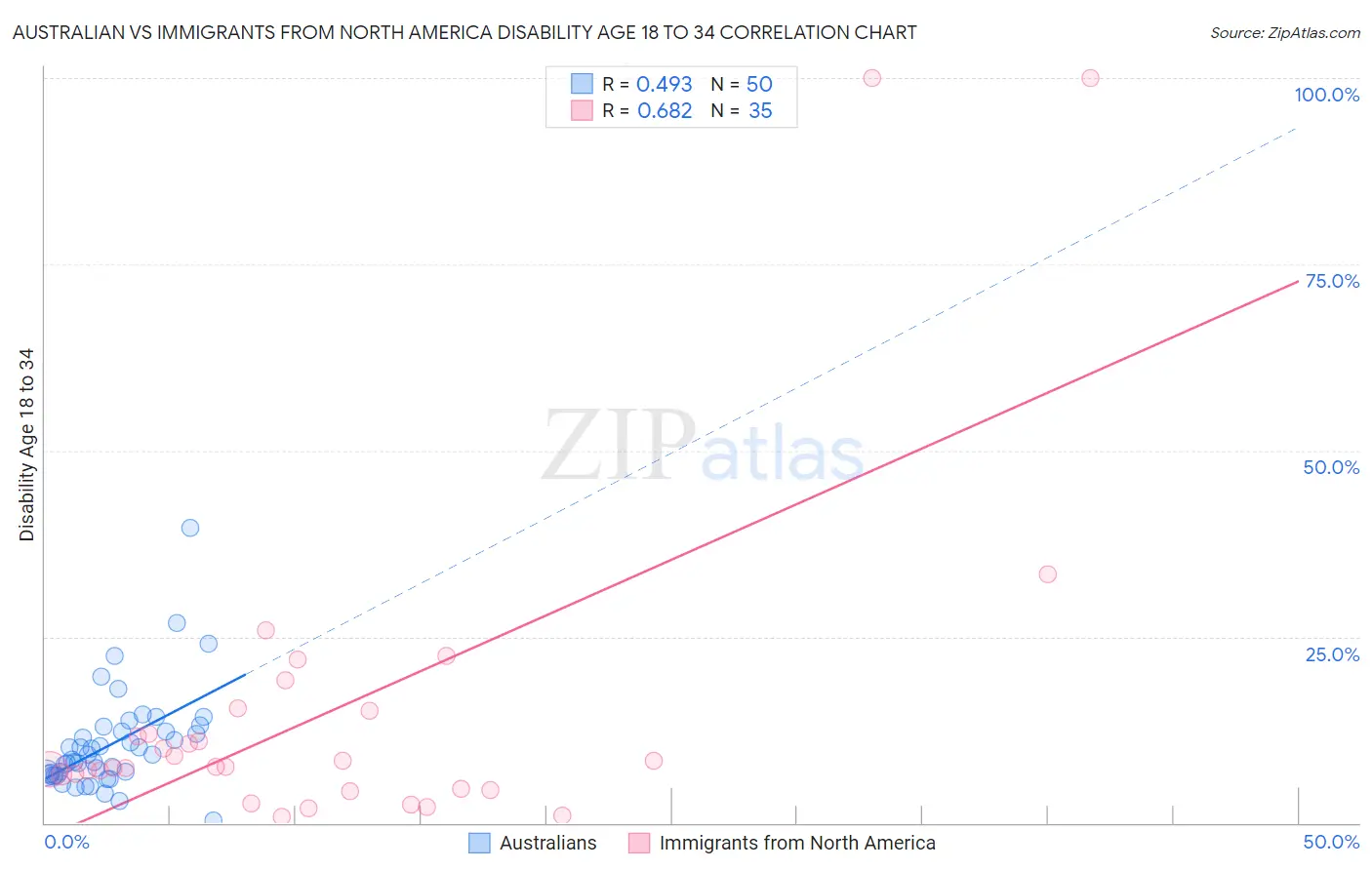 Australian vs Immigrants from North America Disability Age 18 to 34