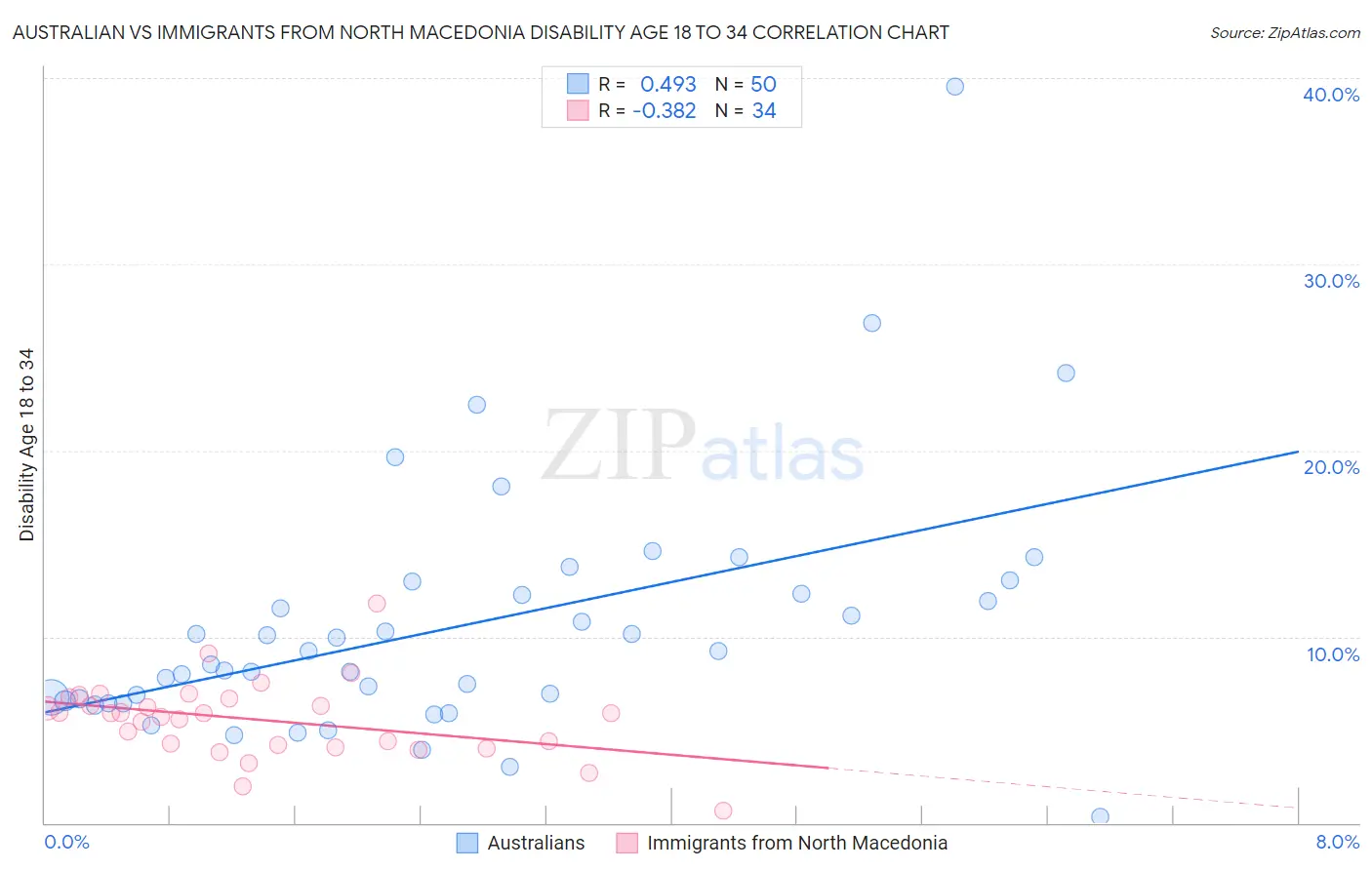 Australian vs Immigrants from North Macedonia Disability Age 18 to 34