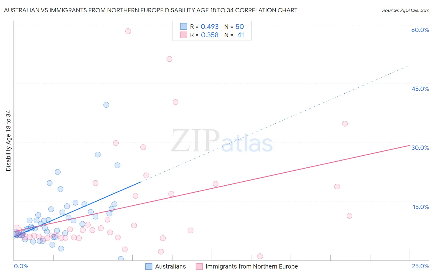 Australian vs Immigrants from Northern Europe Disability Age 18 to 34