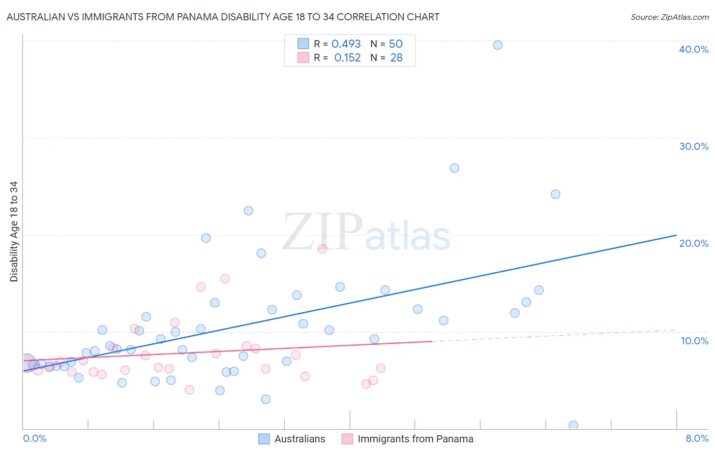 Australian vs Immigrants from Panama Disability Age 18 to 34
