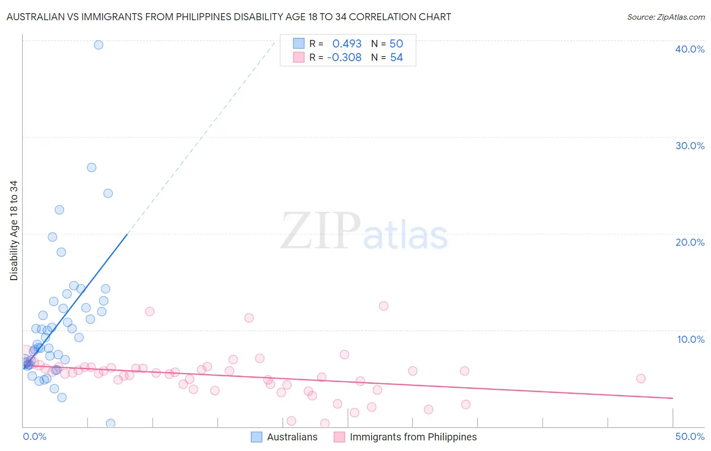 Australian vs Immigrants from Philippines Disability Age 18 to 34