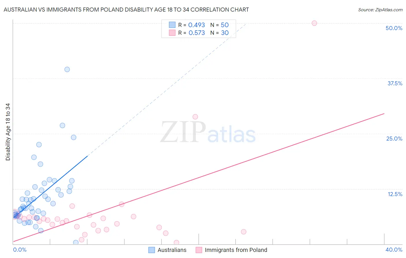 Australian vs Immigrants from Poland Disability Age 18 to 34