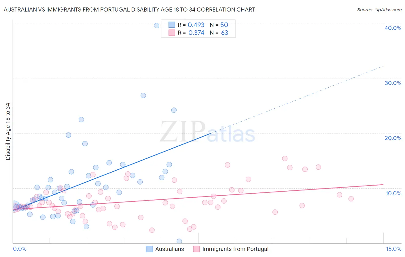 Australian vs Immigrants from Portugal Disability Age 18 to 34