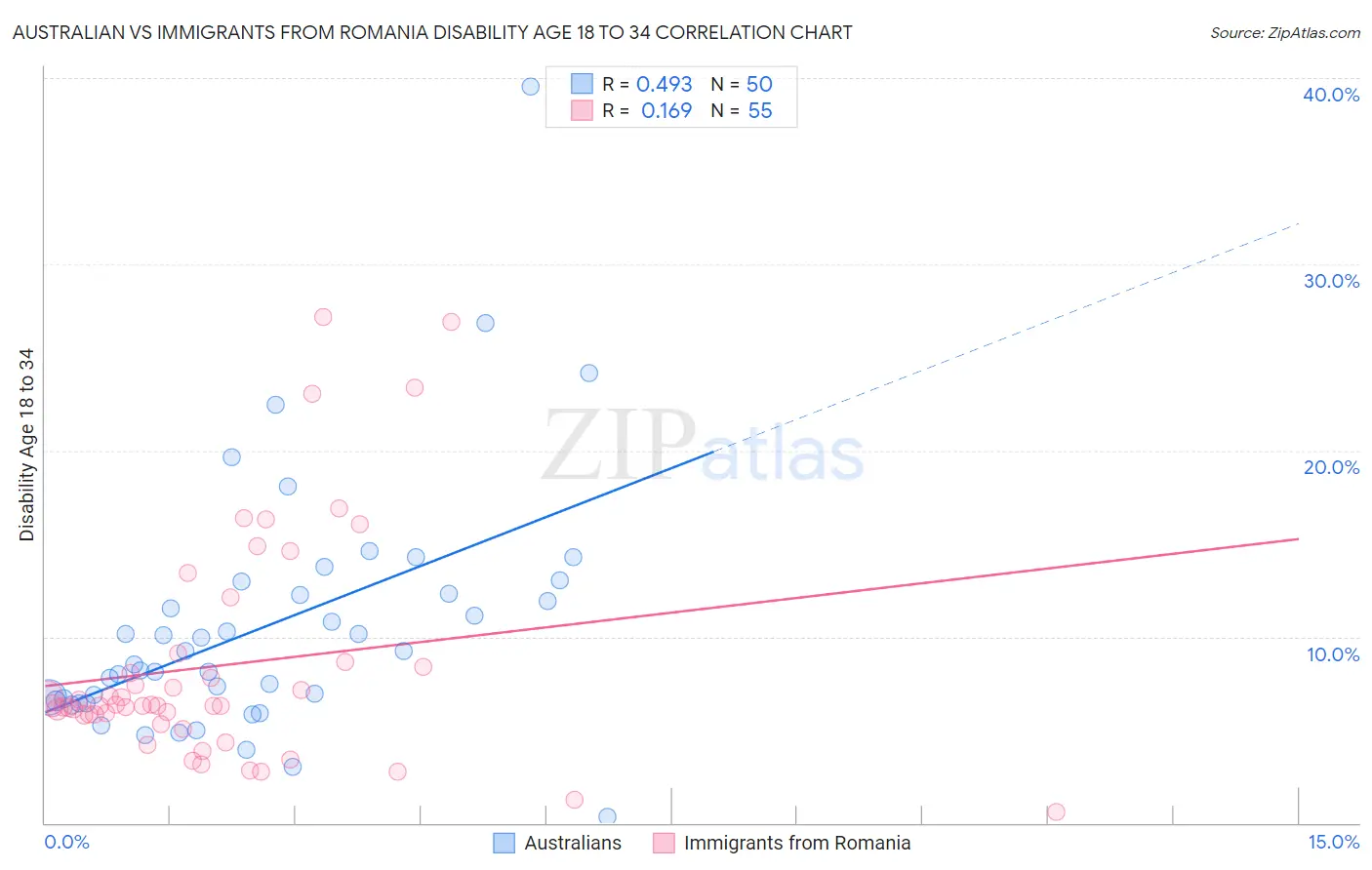 Australian vs Immigrants from Romania Disability Age 18 to 34