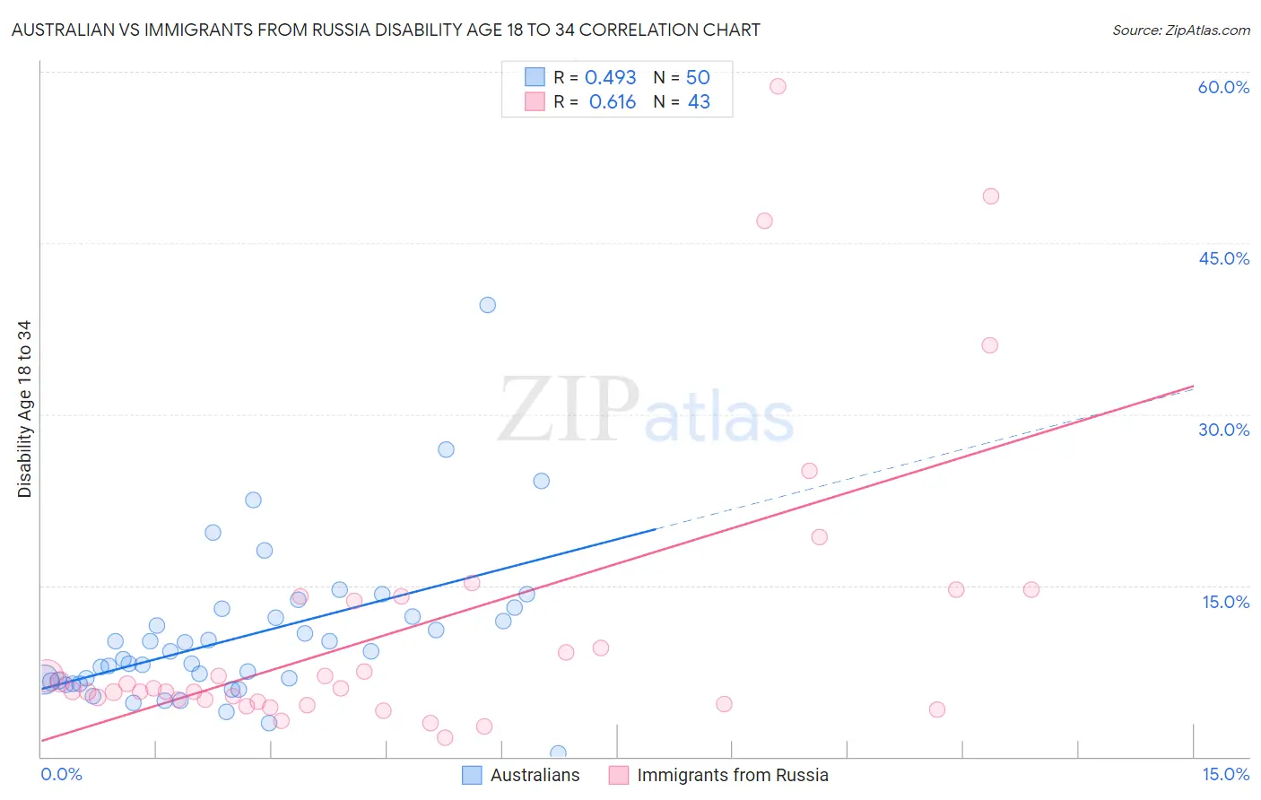Australian vs Immigrants from Russia Disability Age 18 to 34