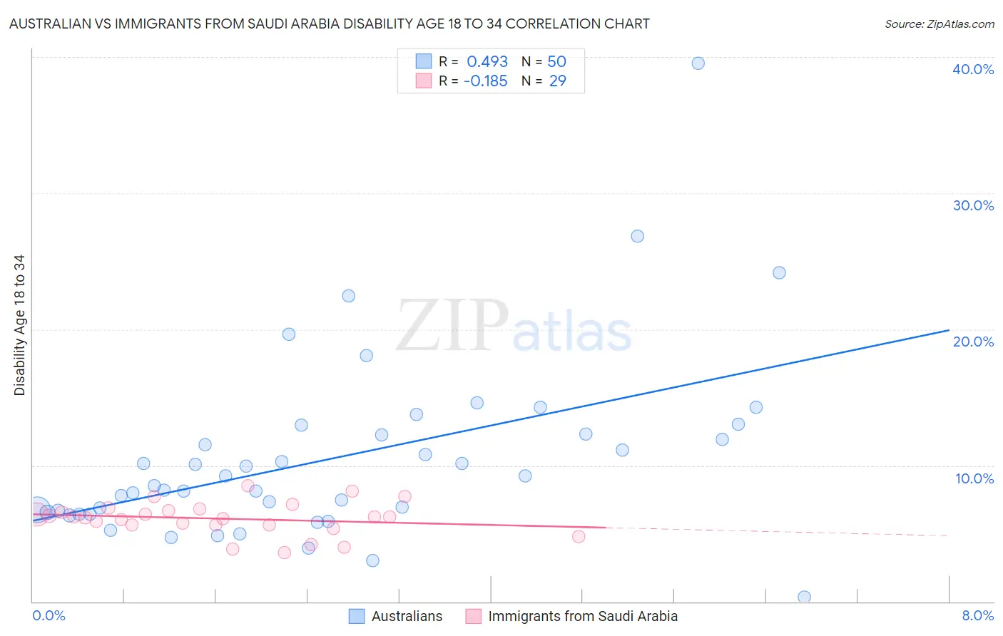 Australian vs Immigrants from Saudi Arabia Disability Age 18 to 34