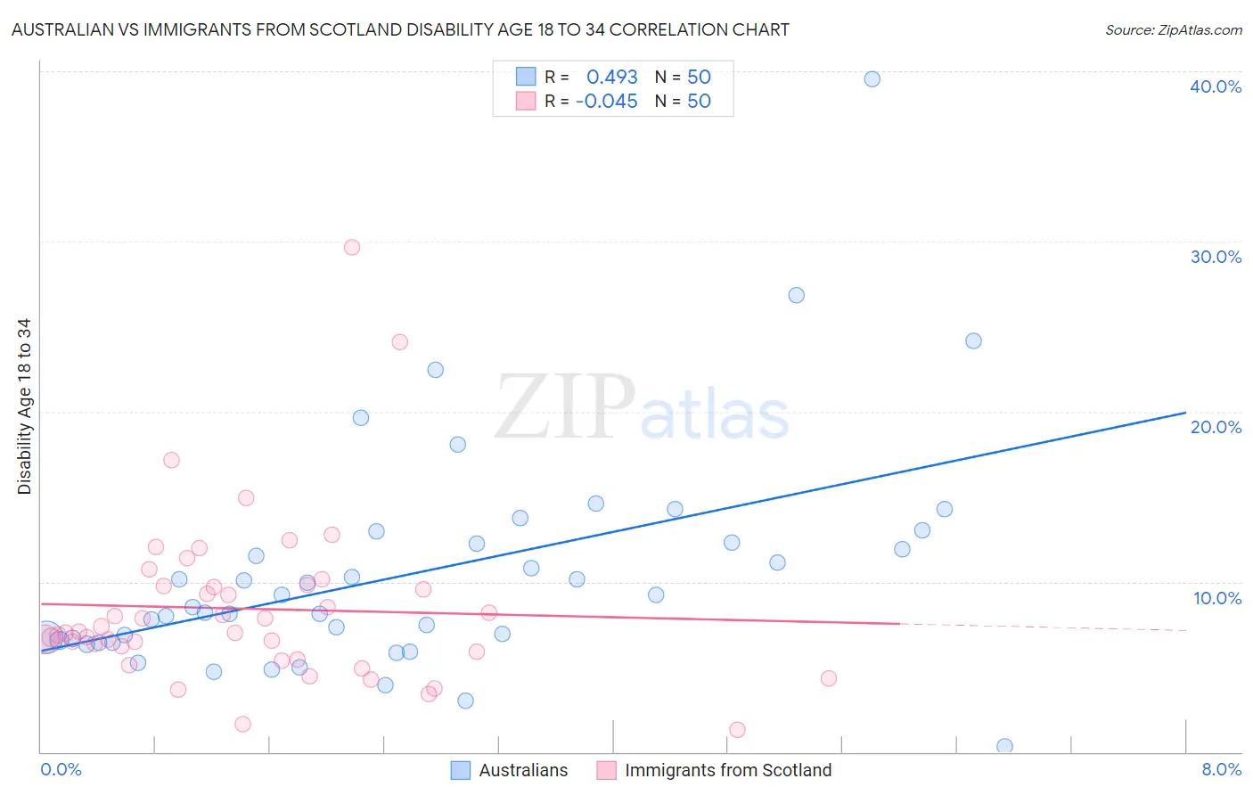 Australian vs Immigrants from Scotland Disability Age 18 to 34