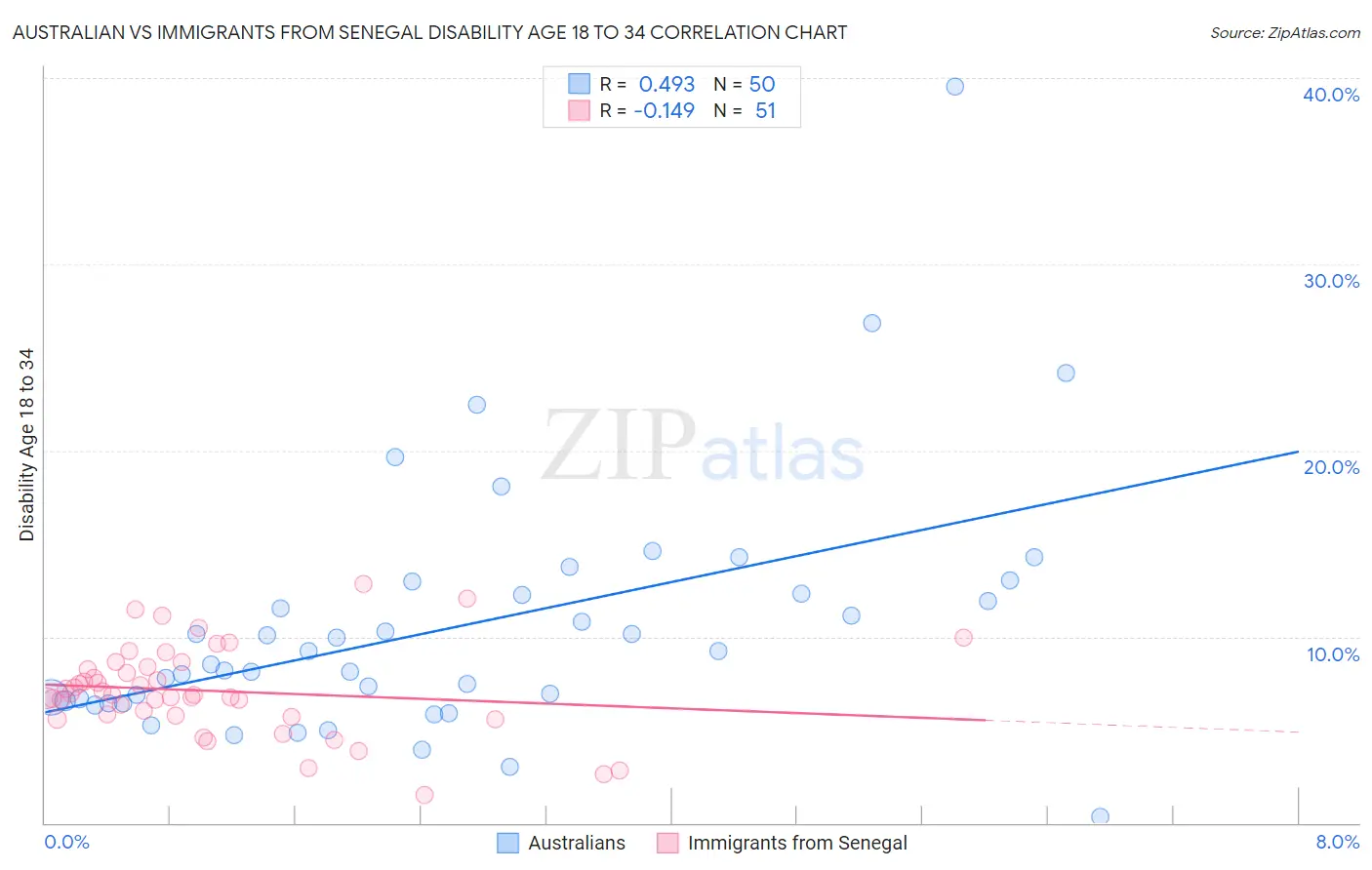 Australian vs Immigrants from Senegal Disability Age 18 to 34