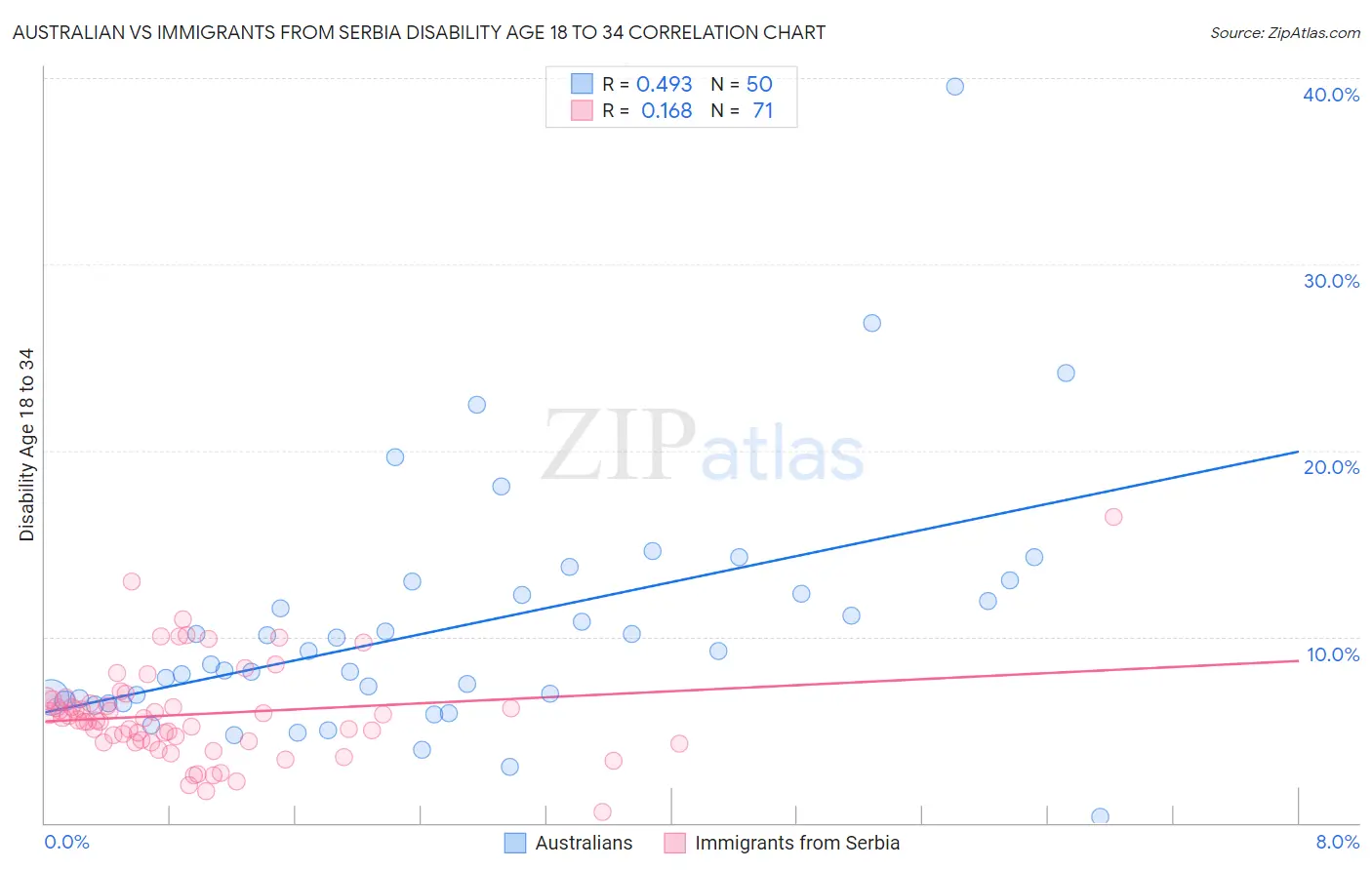Australian vs Immigrants from Serbia Disability Age 18 to 34