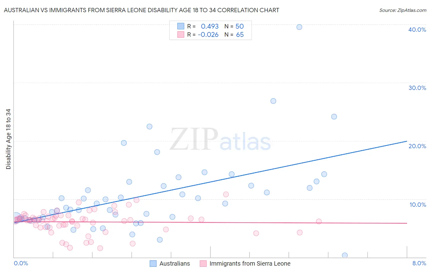 Australian vs Immigrants from Sierra Leone Disability Age 18 to 34