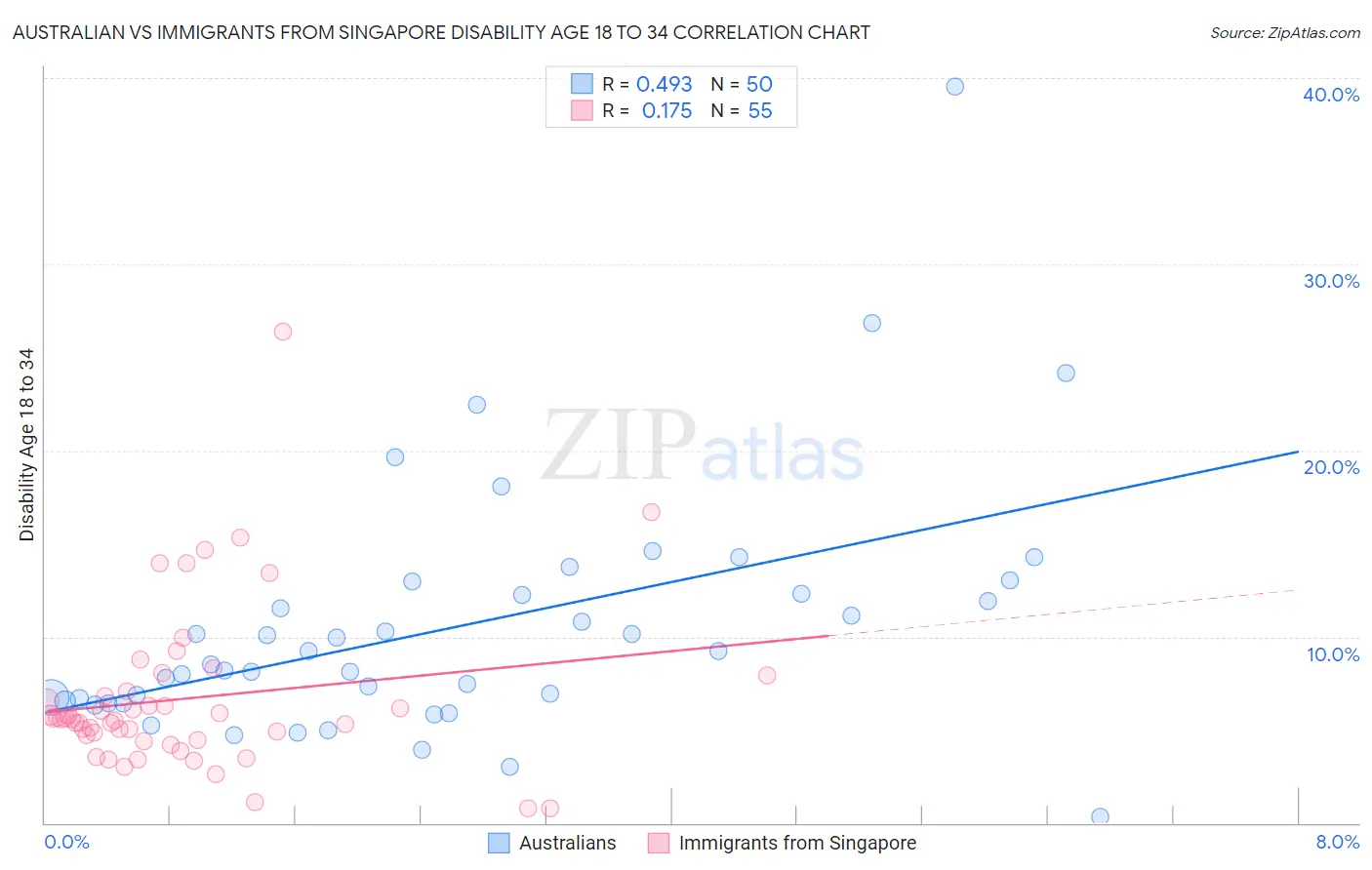 Australian vs Immigrants from Singapore Disability Age 18 to 34