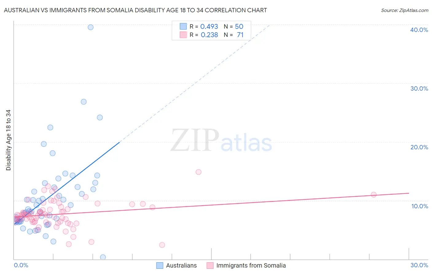 Australian vs Immigrants from Somalia Disability Age 18 to 34