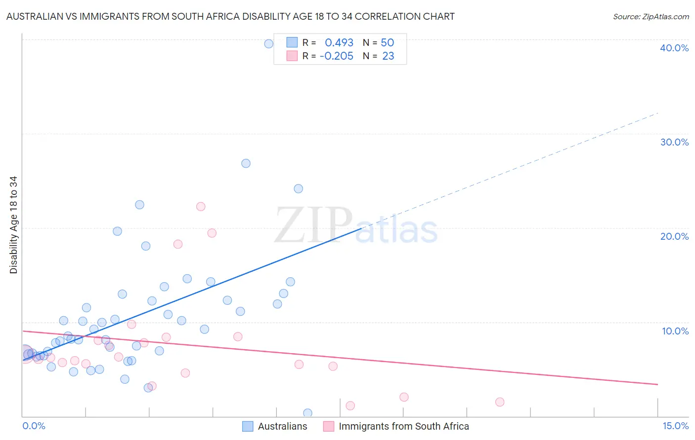 Australian vs Immigrants from South Africa Disability Age 18 to 34