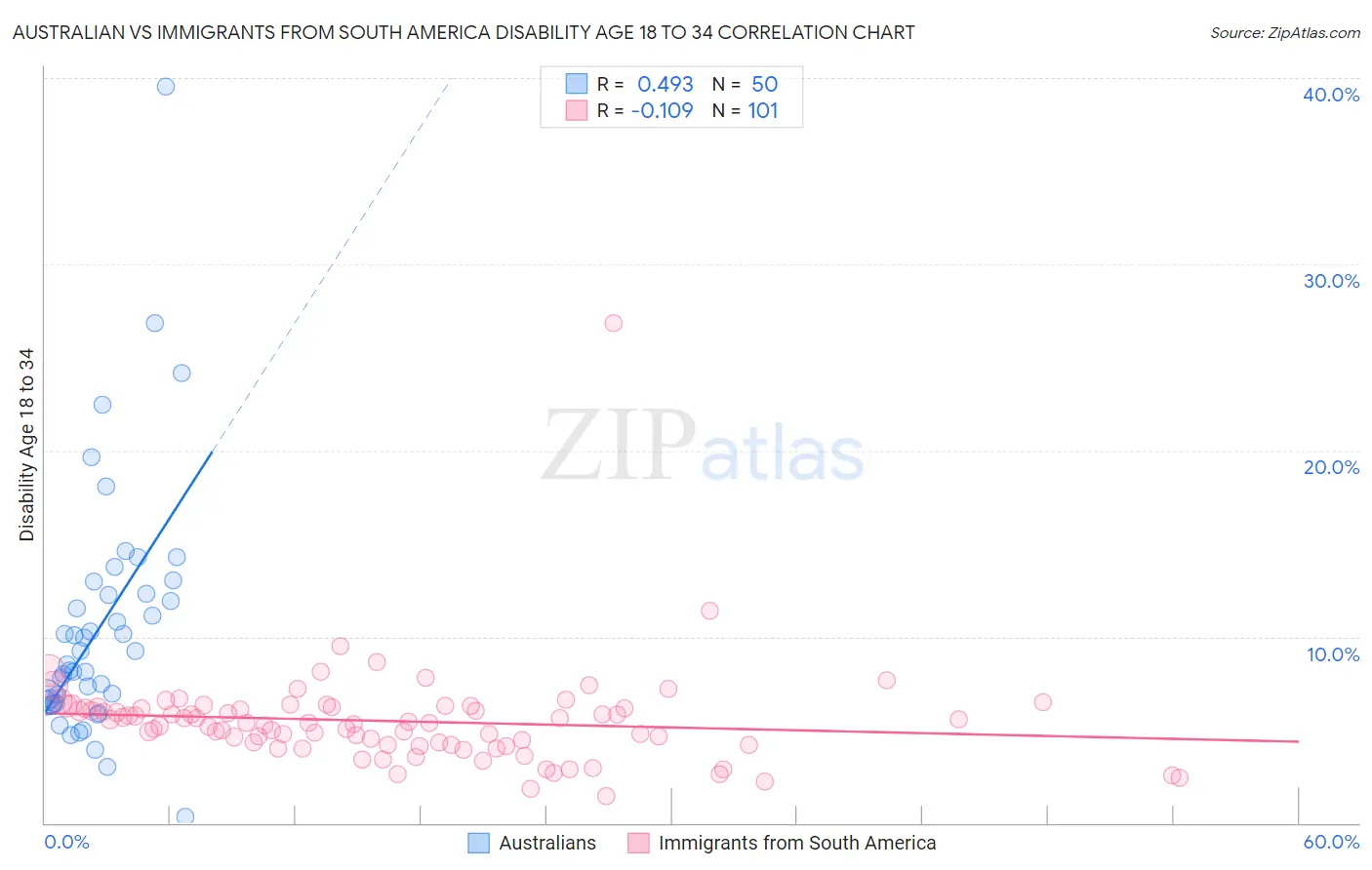 Australian vs Immigrants from South America Disability Age 18 to 34