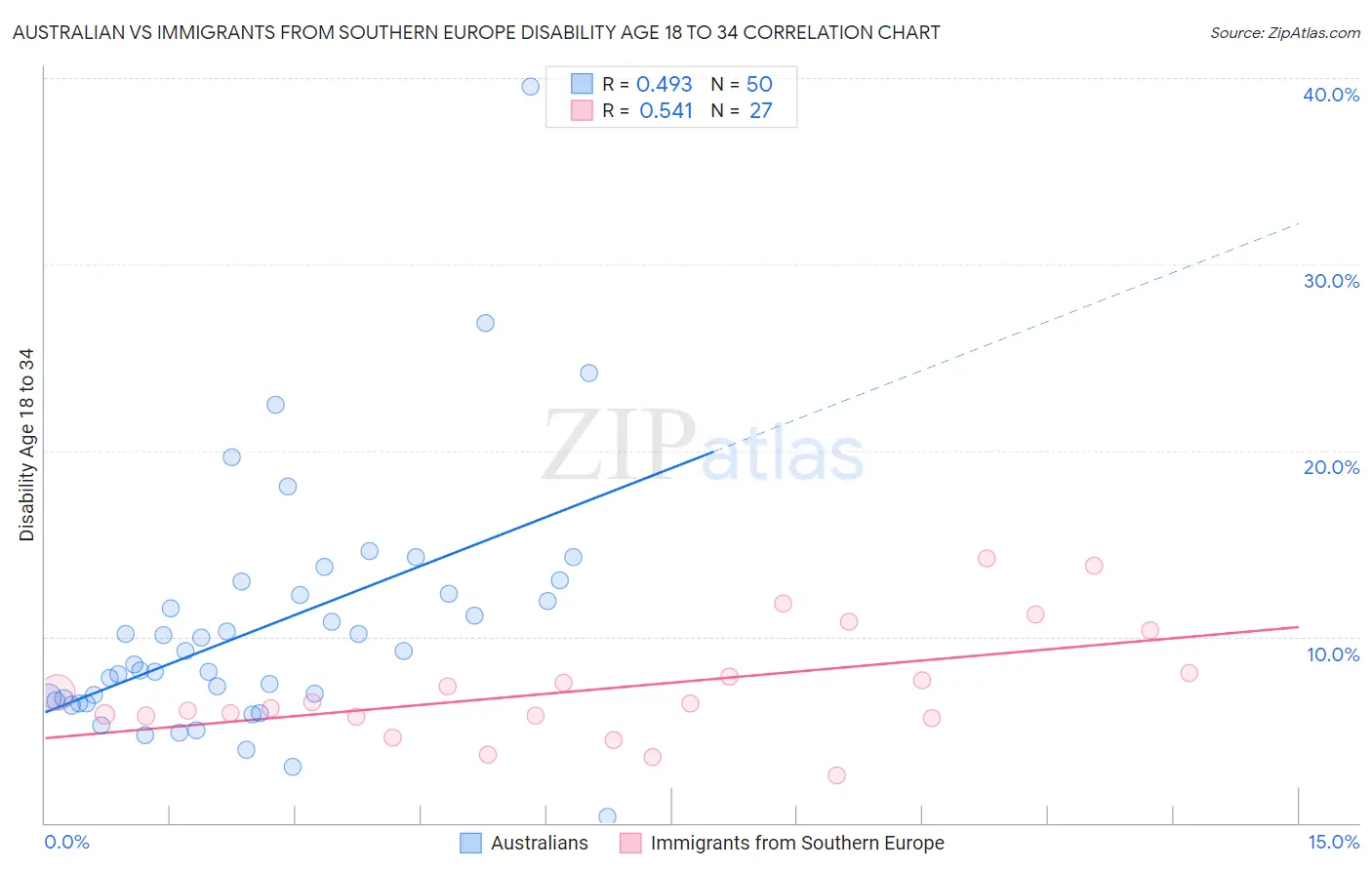 Australian vs Immigrants from Southern Europe Disability Age 18 to 34