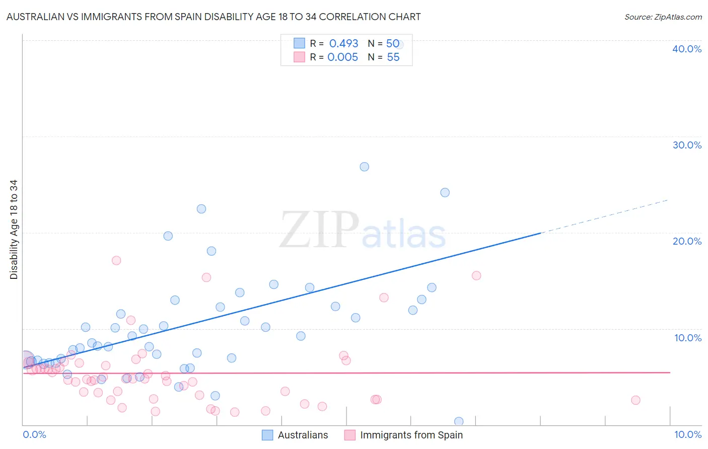 Australian vs Immigrants from Spain Disability Age 18 to 34