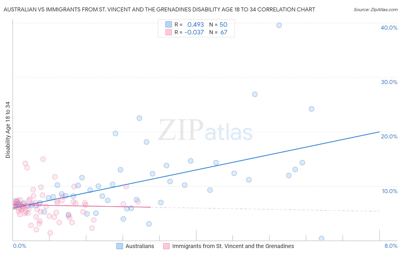 Australian vs Immigrants from St. Vincent and the Grenadines Disability Age 18 to 34