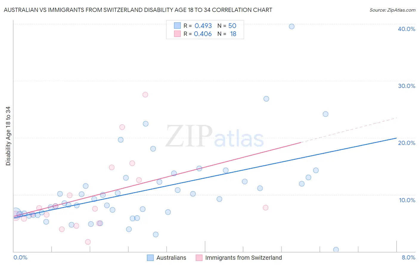 Australian vs Immigrants from Switzerland Disability Age 18 to 34