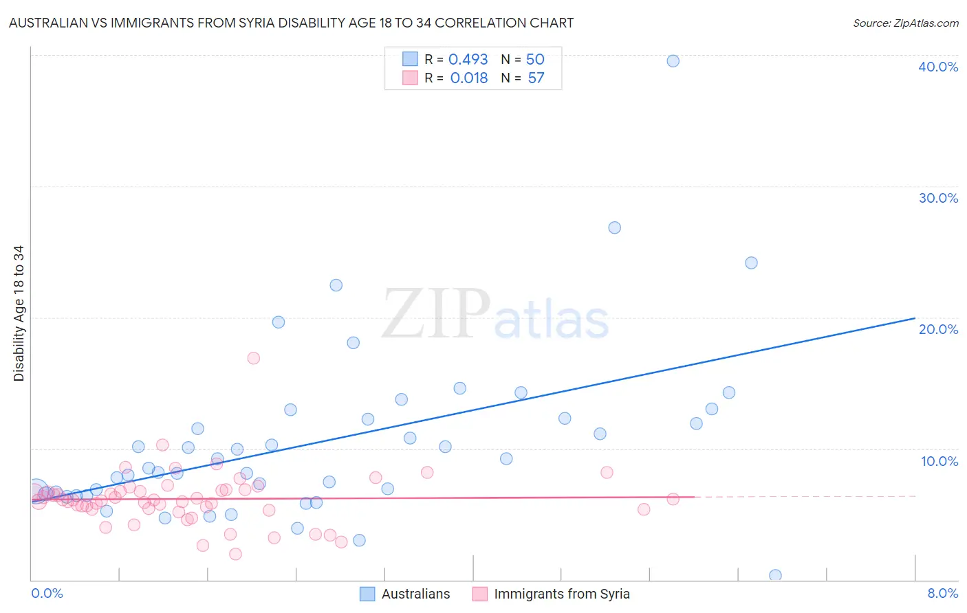 Australian vs Immigrants from Syria Disability Age 18 to 34