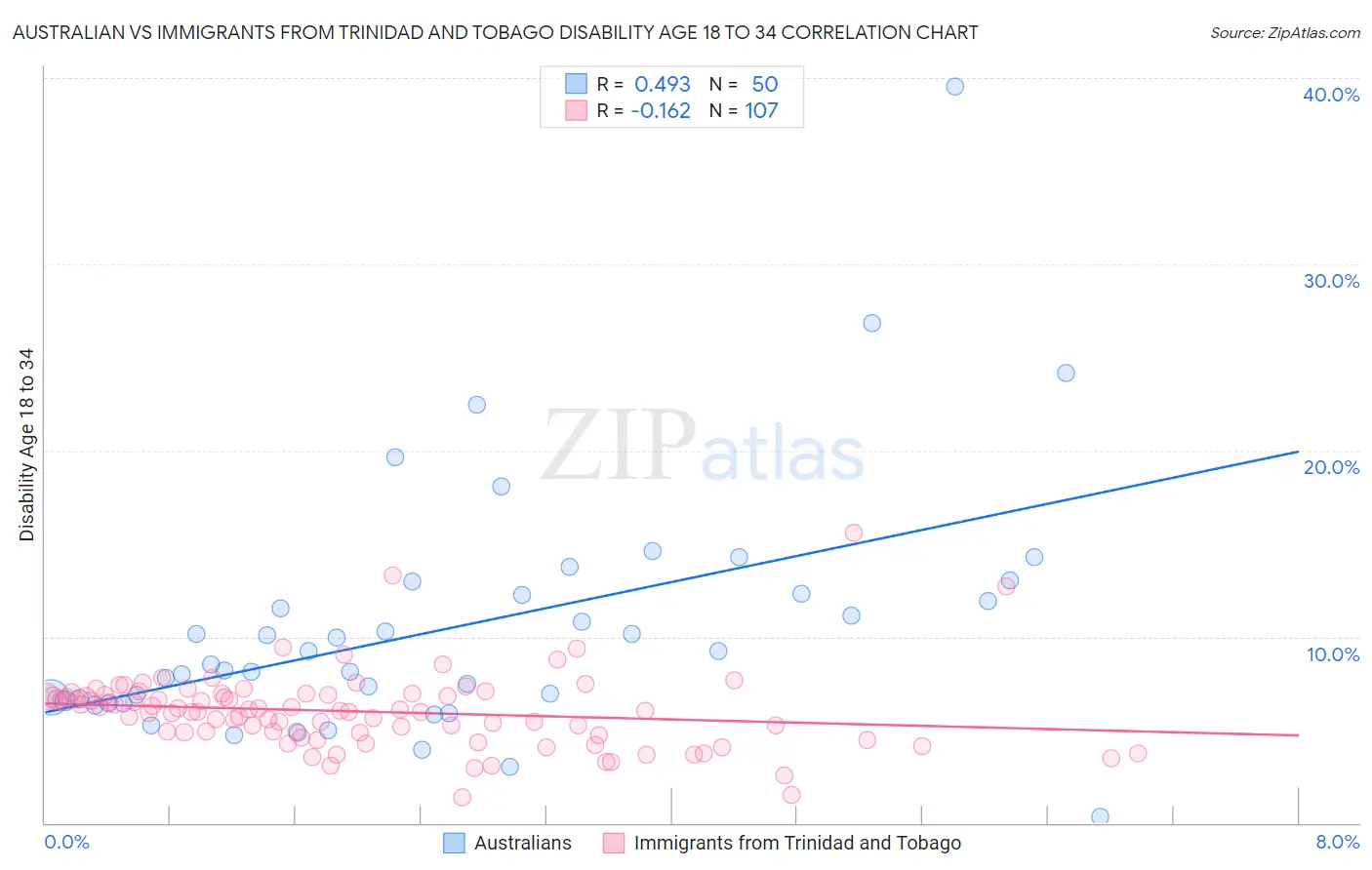 Australian vs Immigrants from Trinidad and Tobago Disability Age 18 to 34