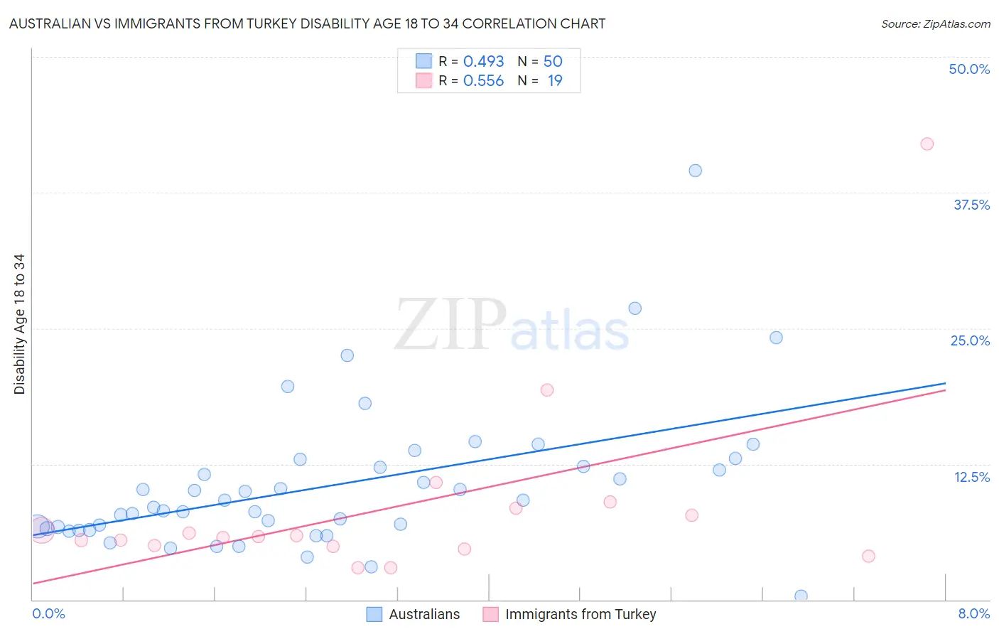 Australian vs Immigrants from Turkey Disability Age 18 to 34