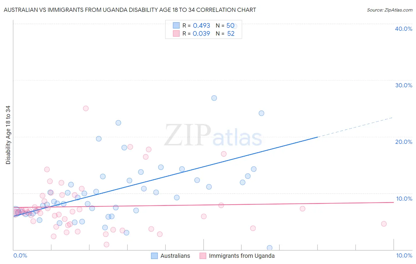 Australian vs Immigrants from Uganda Disability Age 18 to 34
