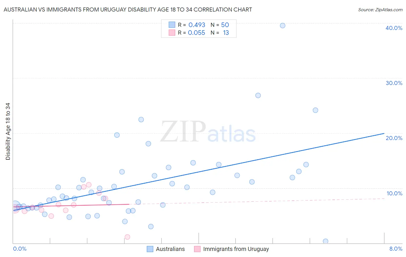 Australian vs Immigrants from Uruguay Disability Age 18 to 34