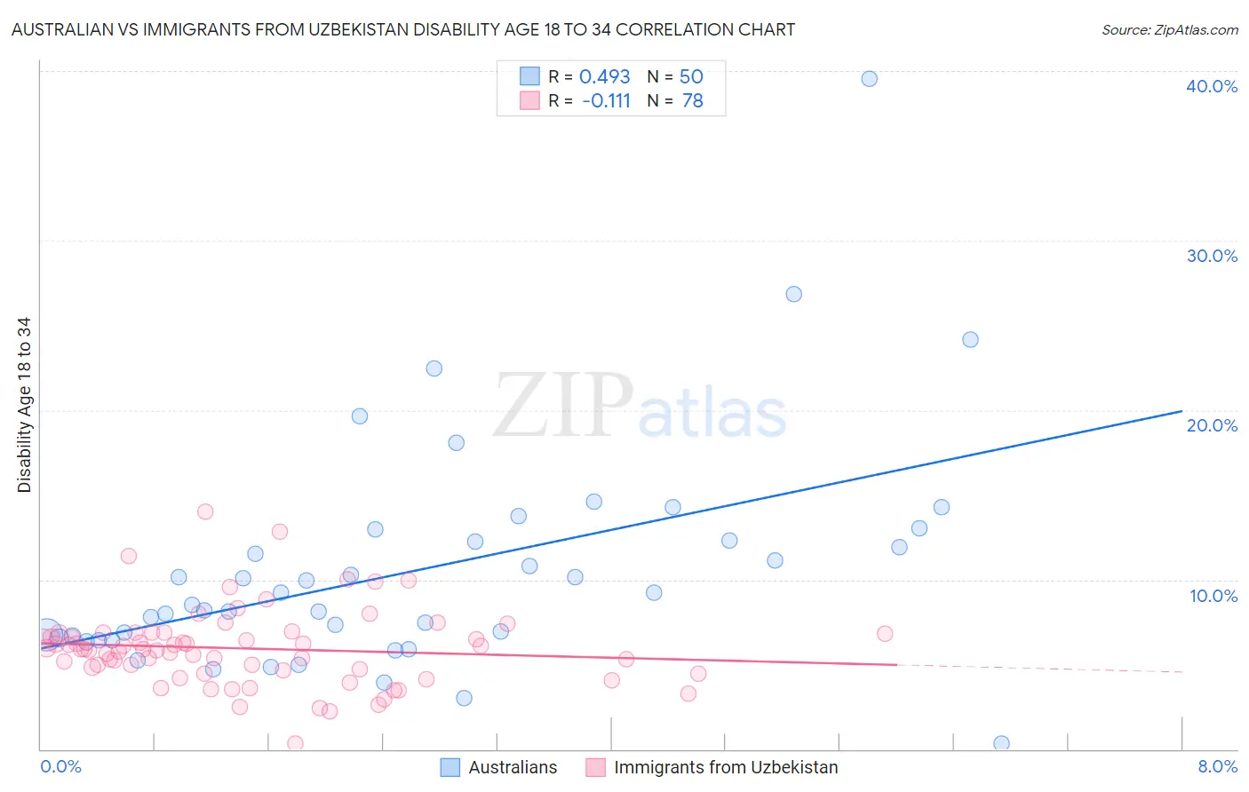 Australian vs Immigrants from Uzbekistan Disability Age 18 to 34