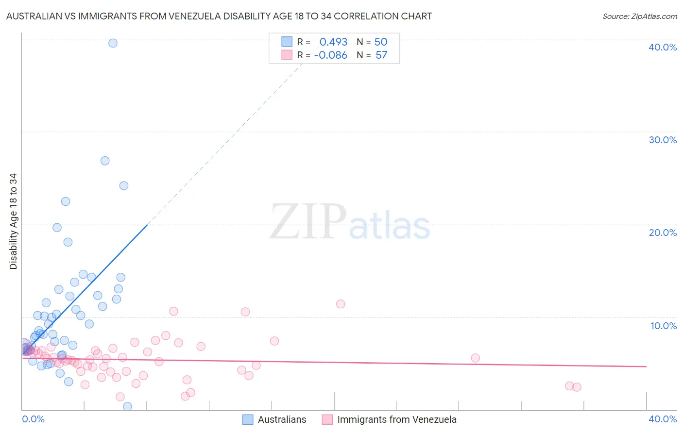 Australian vs Immigrants from Venezuela Disability Age 18 to 34