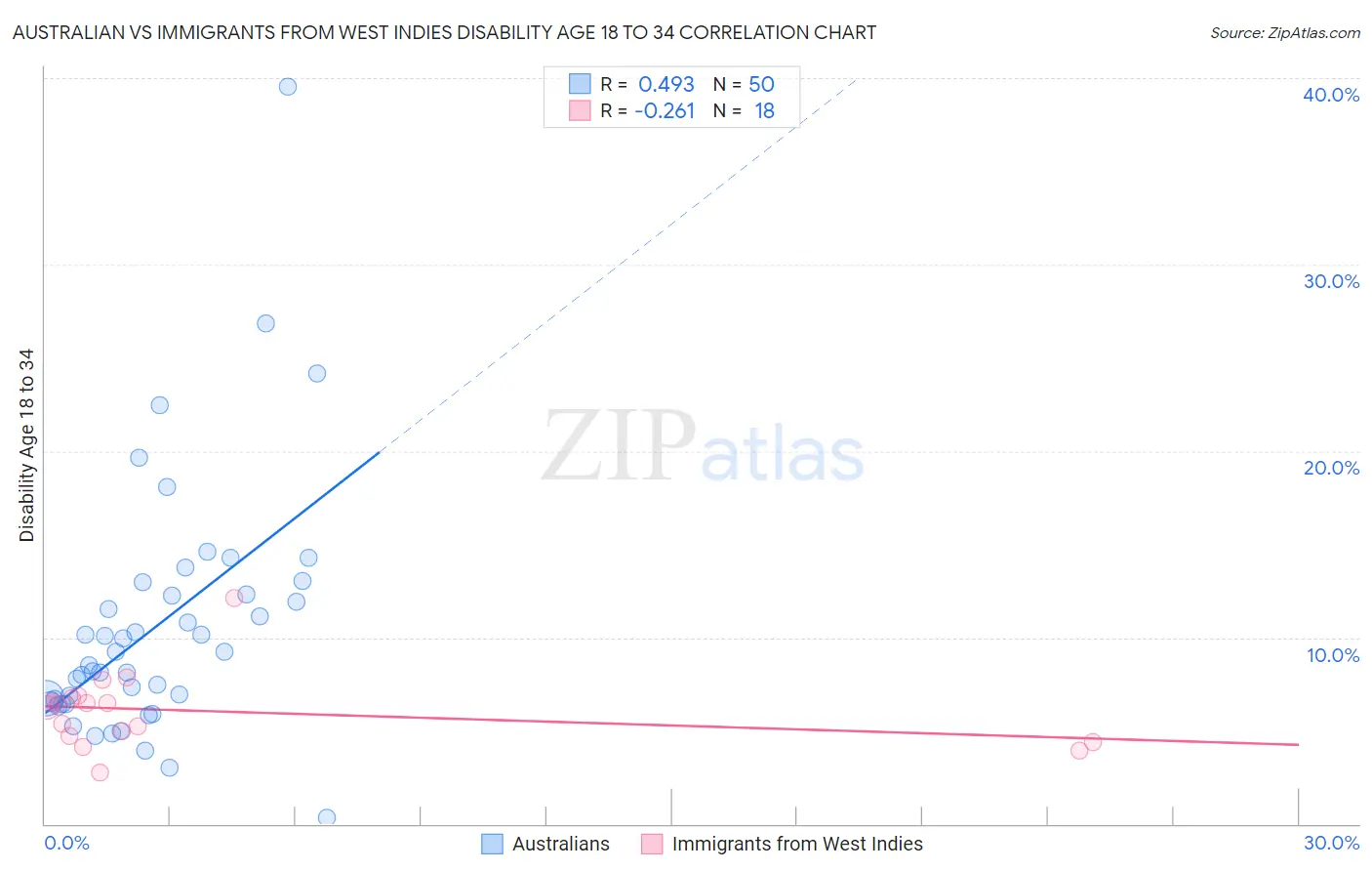 Australian vs Immigrants from West Indies Disability Age 18 to 34