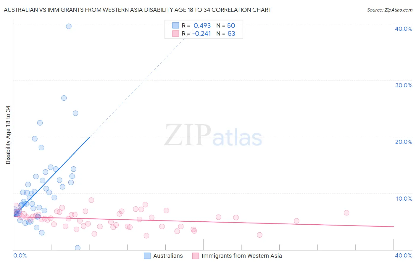 Australian vs Immigrants from Western Asia Disability Age 18 to 34