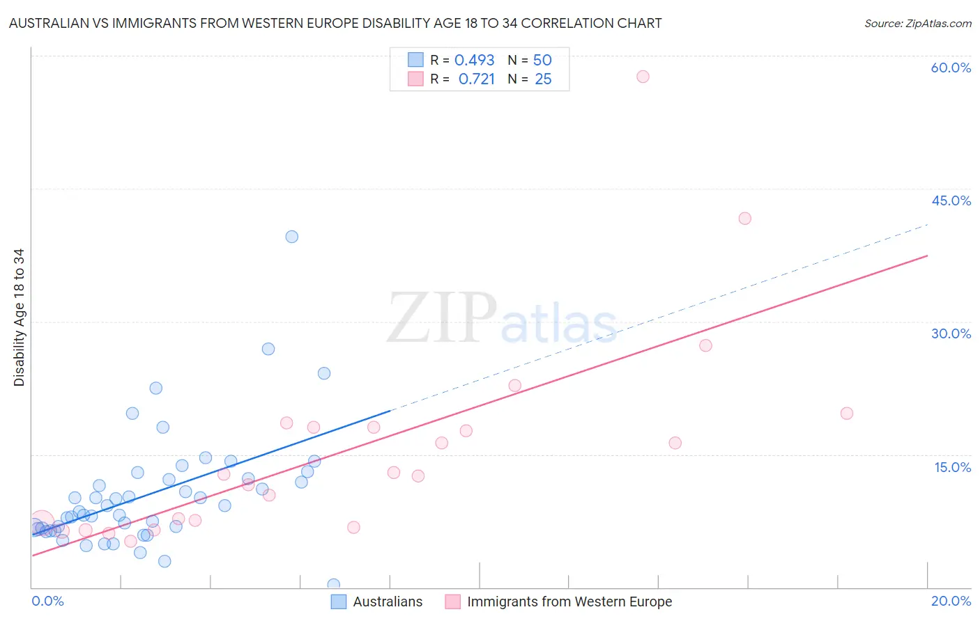 Australian vs Immigrants from Western Europe Disability Age 18 to 34
