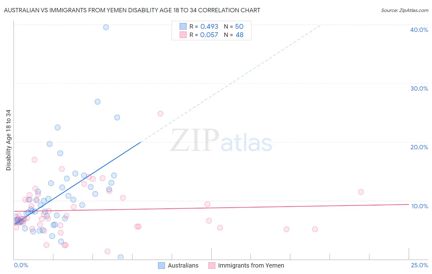 Australian vs Immigrants from Yemen Disability Age 18 to 34