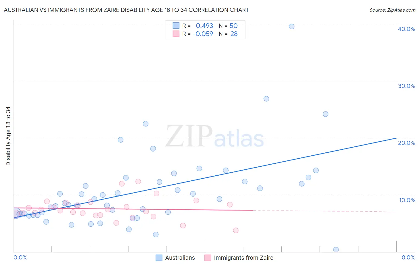 Australian vs Immigrants from Zaire Disability Age 18 to 34