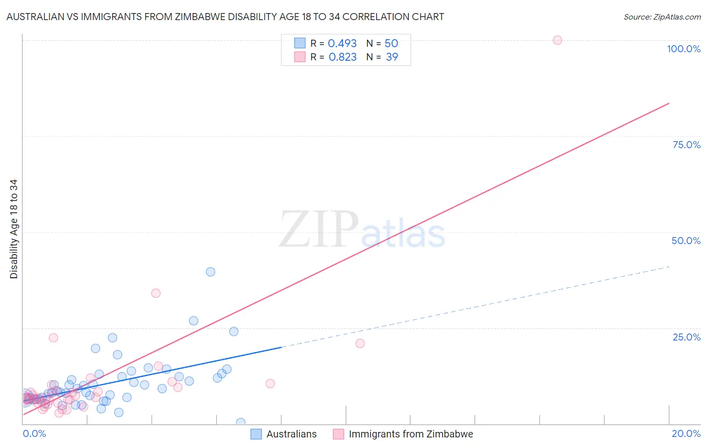 Australian vs Immigrants from Zimbabwe Disability Age 18 to 34