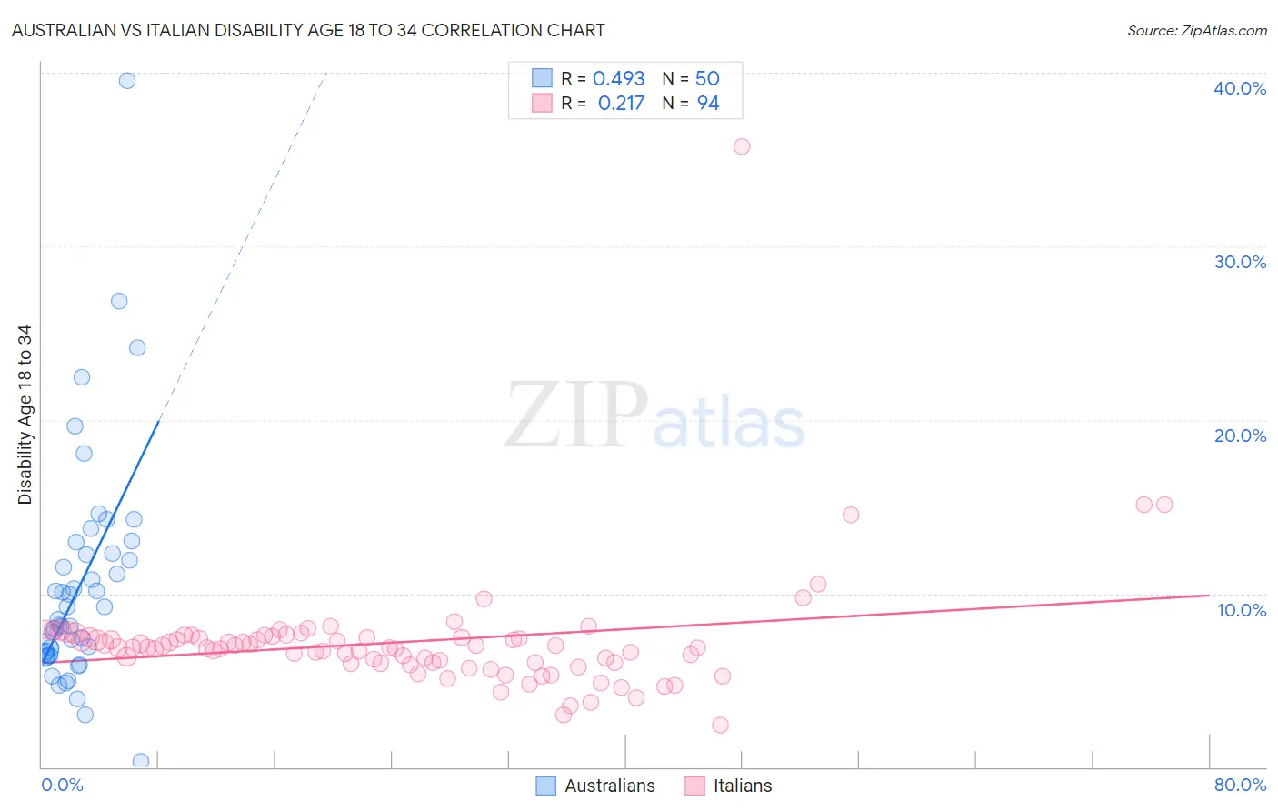 Australian vs Italian Disability Age 18 to 34