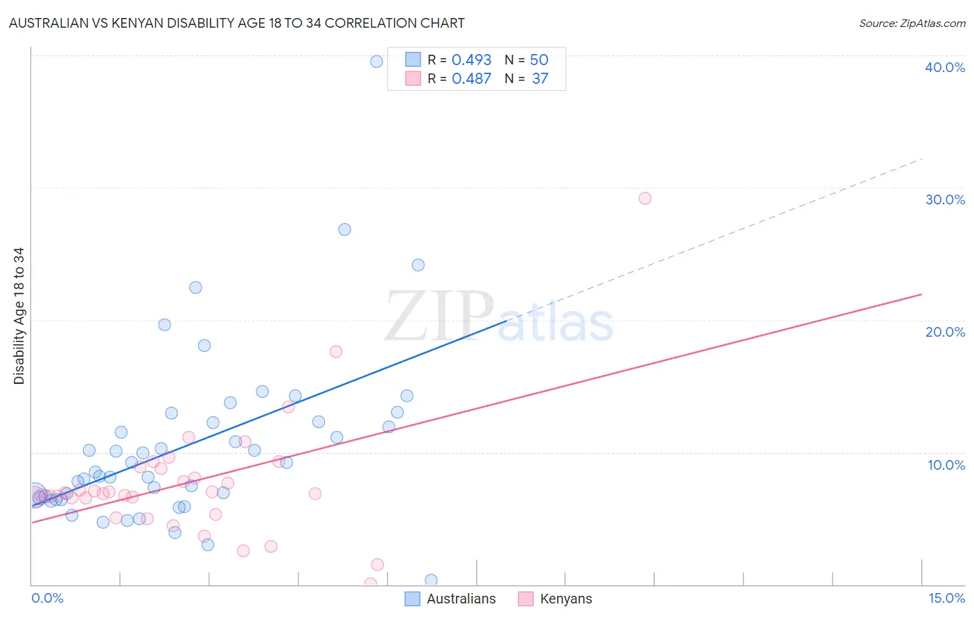 Australian vs Kenyan Disability Age 18 to 34