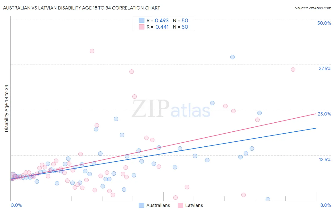 Australian vs Latvian Disability Age 18 to 34
