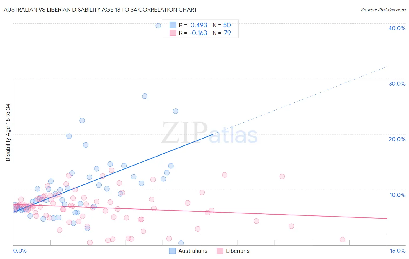 Australian vs Liberian Disability Age 18 to 34