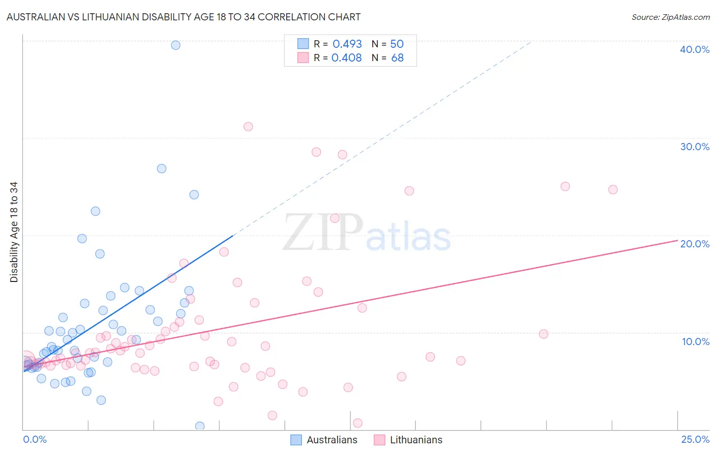 Australian vs Lithuanian Disability Age 18 to 34