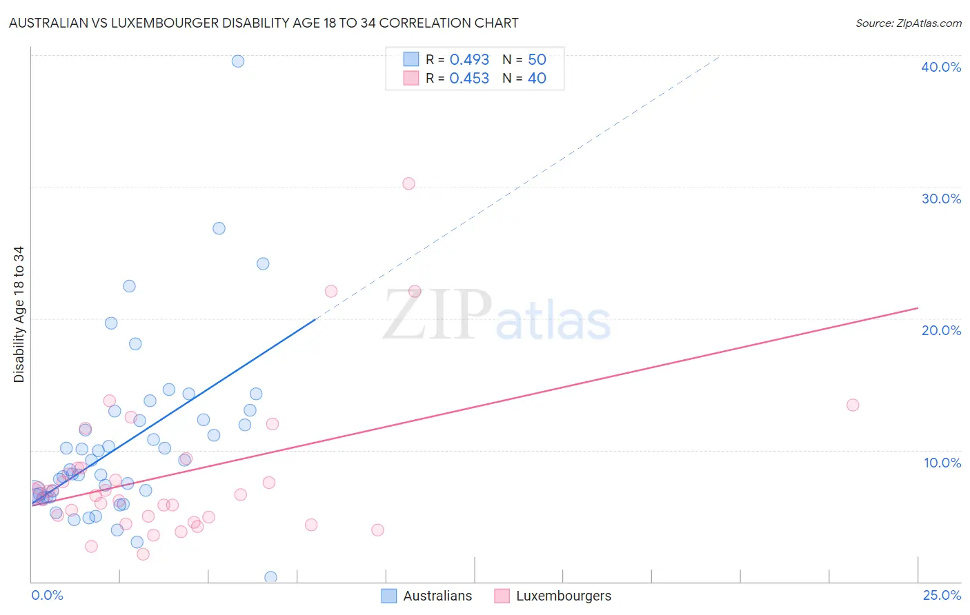 Australian vs Luxembourger Disability Age 18 to 34