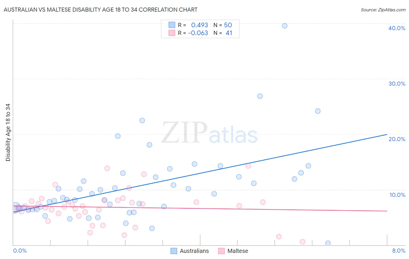 Australian vs Maltese Disability Age 18 to 34