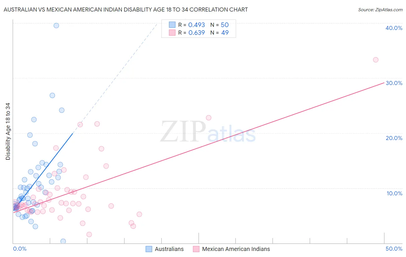 Australian vs Mexican American Indian Disability Age 18 to 34