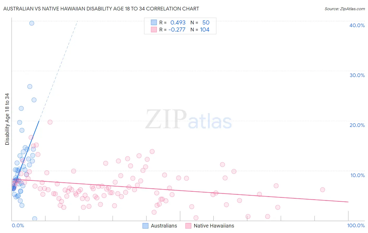 Australian vs Native Hawaiian Disability Age 18 to 34