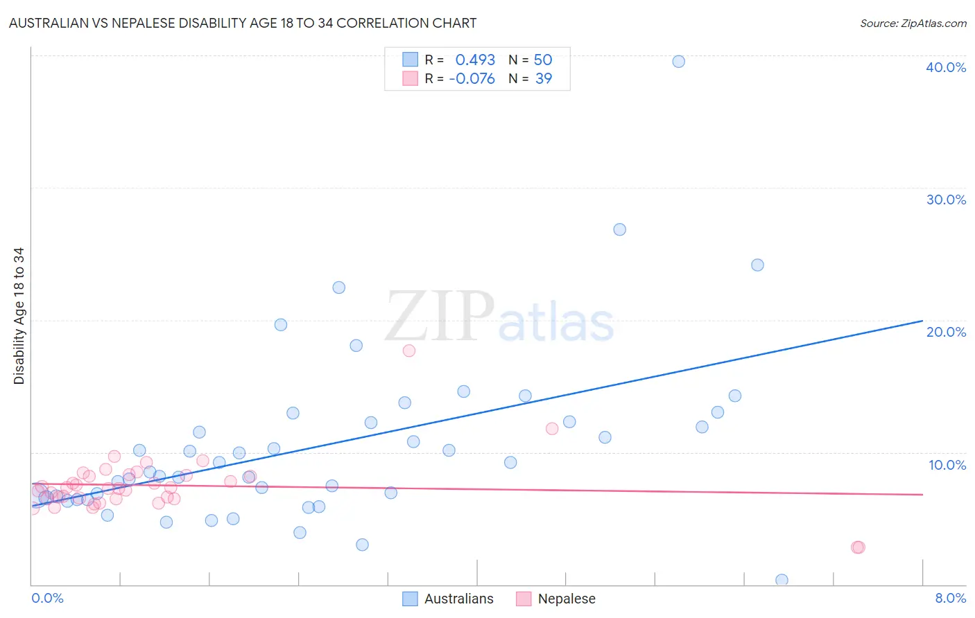 Australian vs Nepalese Disability Age 18 to 34